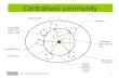 Mitchell: Community Types And Facilitation Styles