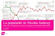 Popularité de nicolas sarkozy depuis 2007 par tns sofres