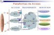 Plataformas de Acceso ACCESOTRANSPORTESERVICIOS HFC Xdsl Cobre RED DE TRANSPORTE SWITCHES CMTS DSLAM INTERNET IP/VALOR AGREGADO CONTENIDO OTROS AGREGADOR.