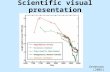 Scientific visual presentation Oerlemans [2005]. What makes for a good scientific figure? Accurate Informative Easily understood Appropriate for anticipated.