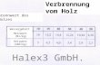 Halex3 GmbH. Verbrennung vom Holz Brennwert des Holzes Wassergehalt (%) Heizwert (MJ/kg) Heizwert (kWh/kg)