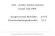 Hof - Audits Niedersachsen Ausgewertete Betriebe: 4.473 Stand Juli 2004 Durchschnittspunktzahl: 55,1 Landesvereinigung der Milchwirtschaft Niedersachsen.