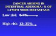 CANCER ARISING IN INTESTINAL ADENOMA: % OF LYMPH NODE METASTASIS Low risk0-7% High risk 12- 35%