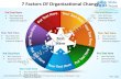 7 factors of organizational change powerpoint templates 0712