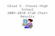 Chavez High School STaR Chart Results