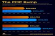 Technical Certification + PMP = Higher Salary