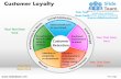 Customer loyalty powerpoint ppt slides.
