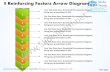 Business power point templates 9 reinforcing factors arrow diagram sales ppt slides
