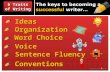 6 Traits of Writing Ideas Organization Word Choice Voice Sentence Fluency Conventions The keys to becoming a successful writer…