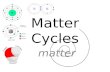 Matter Cycles matter. Matter Cycles The Law of Conservation of Matter states that matter is neither created or destroyed In biological systems, this also.