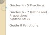 Grades 4 – 5 Fractions Grades 6 – 7 Ratios and Proportional Relationships Grade 8 Functions.