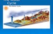 The Water Cycle. THE SUN DRIVES THE WATER CYCLE.