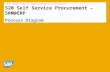 SAP SRM Rapid Deployment Solution S20 Self Service Procurement – SRM@ERP Process Diagram.
