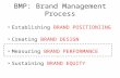 BMP: Brand Management Process Establishing BRAND POSITIONIING Creating BRAND DESIGN Measuring BRAND PERFORMANCE Sustaining BRAND EQUITY.