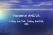 Factorial ANOVA 2-Way ANOVA, 3-Way ANOVA, etc.. Factorial ANOVA One-Way ANOVA = ANOVA with one IV with 1+ levels and one DV One-Way ANOVA = ANOVA with.