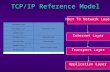 TCP/IP Reference Model Host To Network Layer Transport Layer Application Layer Internet Layer.