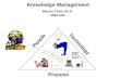 Knowledge Management Minder Chen, Ph.D. MBA 550 People Technology Process.