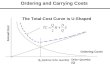 The Total-Cost Curve is U-Shaped Ordering Costs QOQO Order Quantity (Q) Annual Cost ( optimal order quantity) Ordering and Carrying Costs.