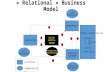 « Relational » Business Model REPUTATION SOCIAL CAPITAL BRAND SPONSORSHIP PHYSICAL SUPPORT 1 2 3 4 5 6 78 Hospitality Management CRM Negociation Interpersonnal.