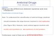 Antiviral Drugs Prof. Alhaider, 1431 H Definition: What are the differences between bacterial and viral infections? Classification of Antiviral Drugs: