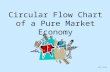 Circular Flow Chart of a Pure Market Economy ©2012, TESCCC.