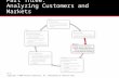 Part Three: Analyzing Customers and Markets Copyright © 2009 Pearson Education, Inc. Publishing as Prentice Hall. 5-1.