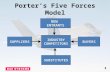 Porter’s Five Forces Model INDUSTRY COMPETITORS SUBSTITUTES BUYERSSUPPLIERS NEW ENTRANTS 1.