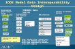 IOOS Model Data Interoperability Design ROMS POM WW3 WRF ECOM NcML Common Data Model OPeNDAP+CF WCS NetCDF Subset THREDDS Data Server Standardized (CF)