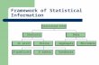 Framework of Statistical Information. This is a typology of the categories or classes of statistical information. Remember the relationship between statistics.