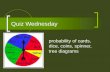 Quiz Wednesday probability of cards, dice, coins, spinner, tree diagrams.