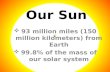 Our Sun  93 million miles (150 million kilometers) from Earth  99.8% of the mass of our solar system.