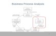 1 Business Process Analysis. 2 Process Analysis Techniques Qualitative analysis Value-Added Analysis Root-Cause Analysis Pareto Analysis Issue Register.
