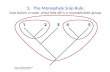 3.The Monophyly Snip Rule Snip below a node, what falls off is a monophyletic group.