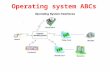 Operating system ABCs. An operating system, or OS, is a software program that enables the computer hardware to communicate and operate with the computer.