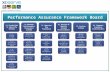 1) Establish & Identify Scheme 5) Evolve Scheme 4) Review & Modify Scheme Deliverables 3) Operate the Framework 2) Manage Performance Assurance Scheme.