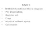 UNIT-I 80386DX functional Block Diagram PIN Description Register set Flags Physical address space Data types.