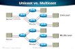1 © 2000, Cisco Systems, Inc. 2214 1197_05_2000_c2 Server Router Unicast Server Router Multicast Unicast vs. Multicast.