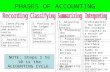 PHASES OF ACCOUNTING 1. Identifying transactions and events – source documents 2. Journalizing transactions – the journal 3. Posting to the ledger – general.