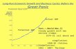 Long-Run Economic Growth and Business Cycles: Before the Great Panic Potential Real GDP Potential GDP Actual GDP Post – World War II Steady growth with.
