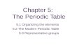 Chapter 5:  The Periodic Table