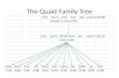 The Quaid Family Tree