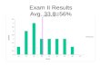 Exam II Results Avg. 33.8=56%
