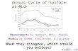 Annual Cycle of Sulfate at MLO Measurements by Huebert, Univ. Hawaii Models by Rodhe, Kjellstrom, & Feichter When they disagree, which should you believe?