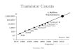Transistor Counts 1,000,000 100,000 10,000 1,000 10 100 1 19751980198519901995200020052010 8086 80286 i386 i486 Pentium ® Pentium ® Pro K 1 Billion Transistors.