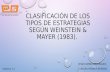 CLASIFICACIÓN DE LOS TIPOS DE ESTRATEGIAS SEGÚN WEINSTEIN & MAYER (1983). JESÚS SERNA BOJÓRQUEZ. CLAUDIA PADILLA BORBOA. SESIÓN 3 Y 4.