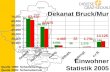 Statistik 2005 Dekanat Bruck/Mur Einwohner Quelle 1998: Schematismus Quelle 2005: Schematismus.