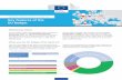 Key features of the EU Budget