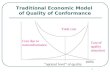 Traditional Economic Model of Quality of Conformance