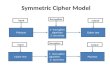 Symmetric Cipher Model Plaintext input 1- encryption algorithm 2- secret key Encryption Cipher text output Cipher text input 1- Decryption algorithm 2-