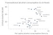 Cirrhosis deaths/100,000 10 20 30 Per capita alcohol consumption liters/yr 10 155 US Norway Japan Sweden Italy Austria France Switzerland Luxembourg Canada.